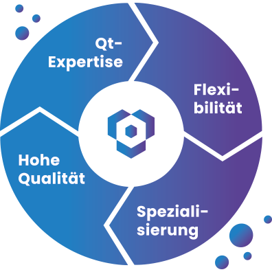 Kreisdiagramm mit Kernkompetenzen von Qwasaa: Qt-Expertise  Flexibilität  Spezialisierung und hohe Qualität