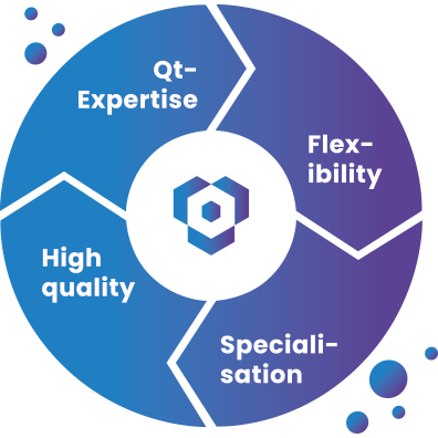 Circular diagram with Qwasaa's core competencies: Qt expertise  flexibility  specialisation and high quality