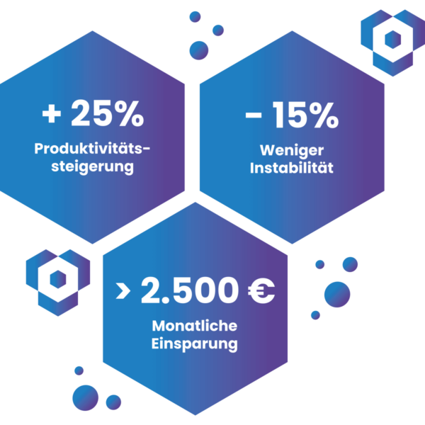 Grafik zeigt wirtschaftlichen Nutzen einer Qt 6-Migration: 25% Produktivitätssteigerung  15% weniger Instabilität  mehr als 2.500€ monatliche Einsparung