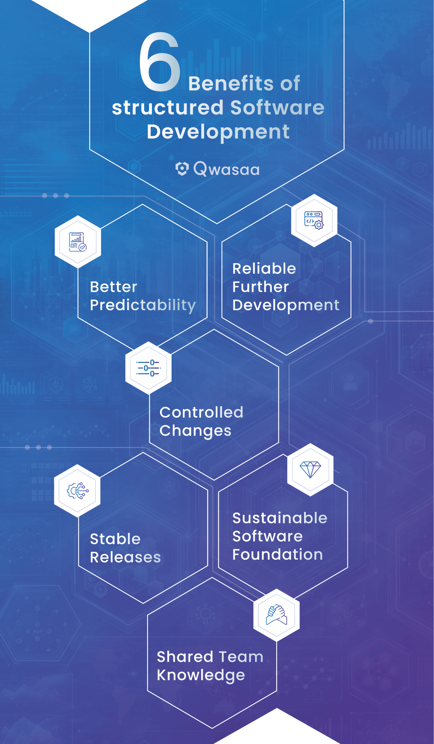 6 Benefits of structured Software Development | Qwasaa Infographic highlighting 6 benefits of structured software development with Qwasaa