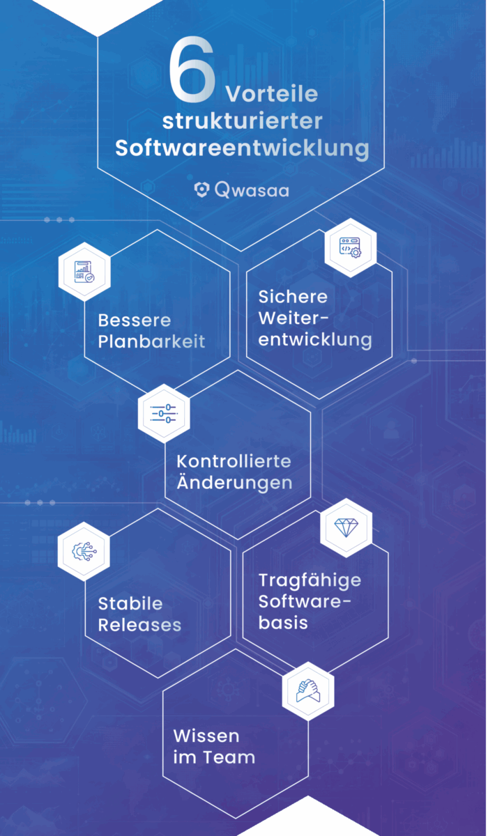 6 Vorteile strukturierter Softwareentwicklung | Qwasaa Infografik mit 6 Vorteilen strukturierter Softwareentwicklung mit Qwasaa