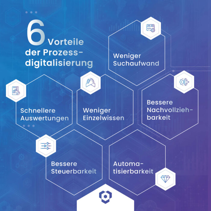 Sechs Vorteile der Prozessdigitalisierung im Überblick | Qwasaa Infografik zu sechs Vorteilen der Prozessdigitalisierung mit Qwasaa