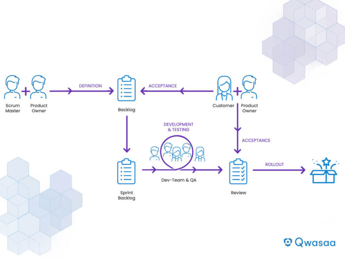 Qwasaa operates according to an agile workflow. Qwasaa operates according to an agile workflow.