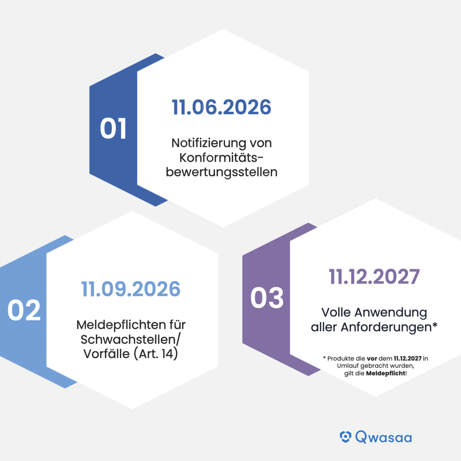 CRA-Zeitplan mit drei Meilensteinen: Konformitätsbewertungsstellen, Meldepflichten und vollständige Anwendung | Qwasaa