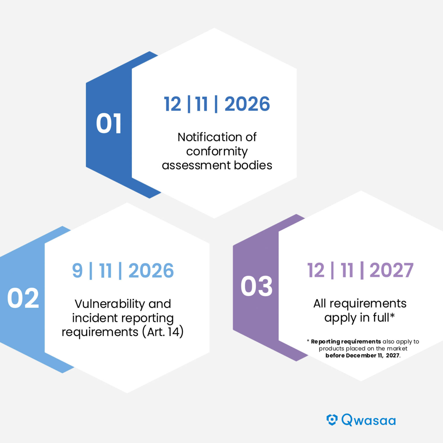 CRA Timeline with Three Milestones: Conformity Assessment Bodies, Reporting Requirements, and Full Implementation | Qwasaa
